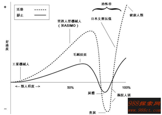 恐怖谷理论